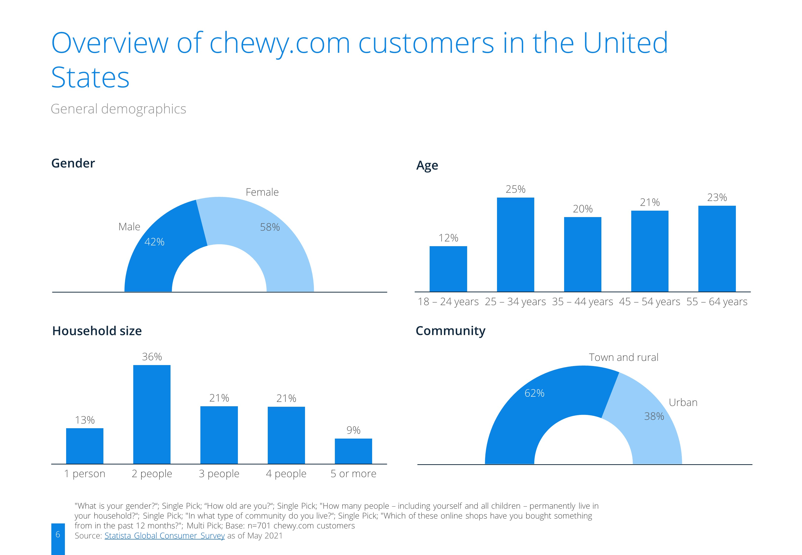 ecommerceDB Infographic: ecommerce_chewy.com_Brand_Report_United States_2021_2.jpg